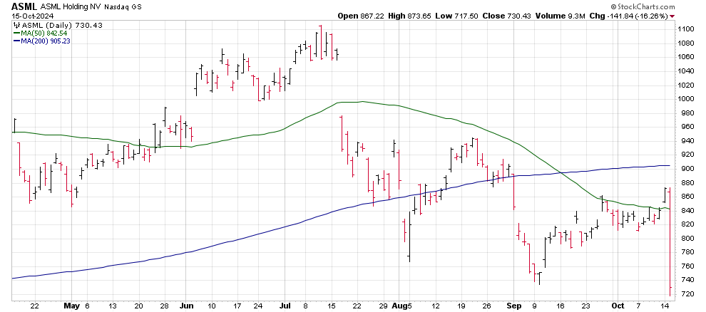 ASML Holdings, Alibaba, and Charles Schwab